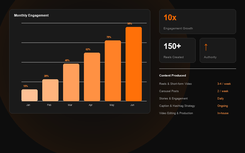 Dr Aaron Instagram Growth and Content Creation